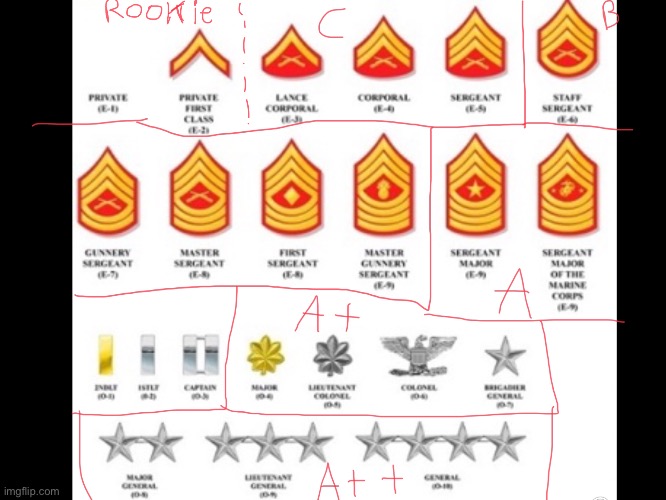 This is the Ranks, And I separated each rank into different unites | made w/ Imgflip meme maker