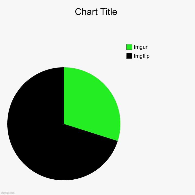 Imgflip, Imgur | image tagged in charts,pie charts | made w/ Imgflip chart maker