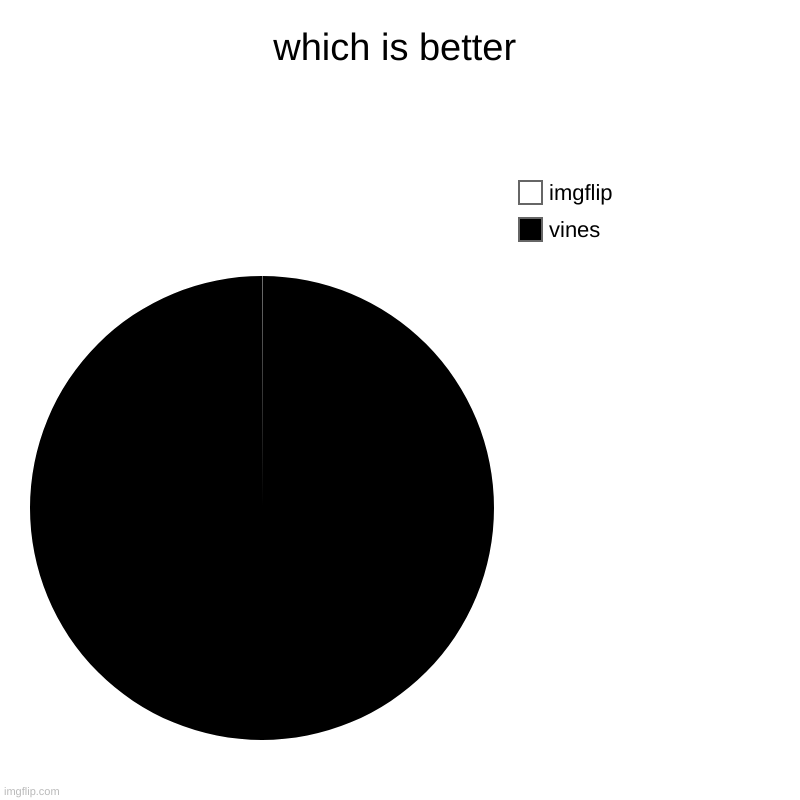 notice the backround is also white heh heh | which is better | vines, imgflip | image tagged in charts,pie charts | made w/ Imgflip chart maker