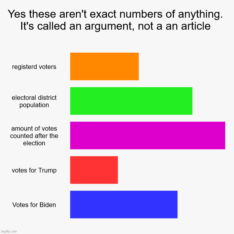 It doesn't matter who votes, only the people that count the votes | Yes these aren't exact numbers of anything. It's called an argument, not a an article | registerd voters, electoral district population, amo | image tagged in charts,election fraud,election 2020,joe biden,donald trump | made w/ Imgflip chart maker