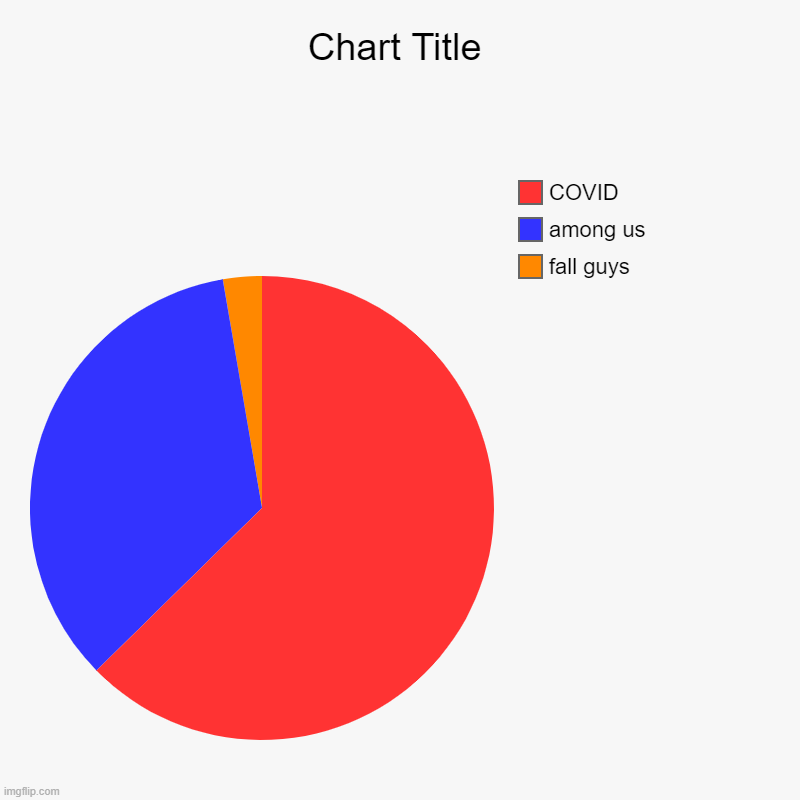 fall guys, among us, COVID | image tagged in charts,pie charts | made w/ Imgflip chart maker