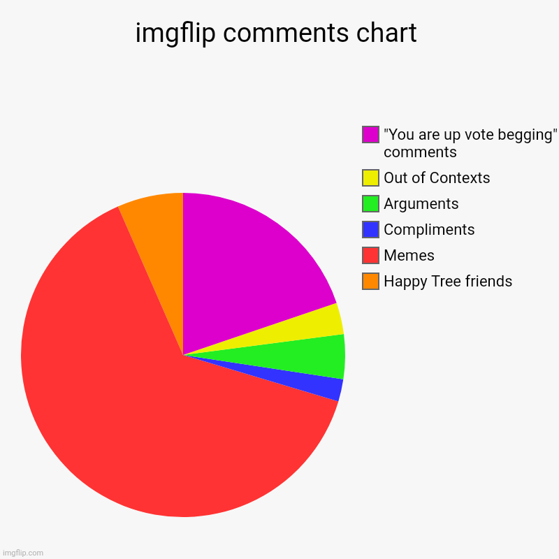 Imgflip comments chart | imgflip comments chart | Happy Tree friends, Memes, Compliments , Arguments, Out of Contexts, "You are up vote begging" comments | image tagged in charts,pie charts | made w/ Imgflip chart maker