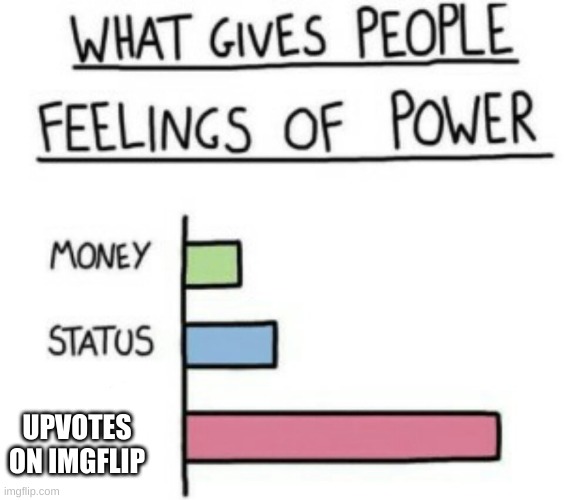 I have absolutely no power | UPVOTES ON IMGFLIP | image tagged in what gives people feelings of power | made w/ Imgflip meme maker