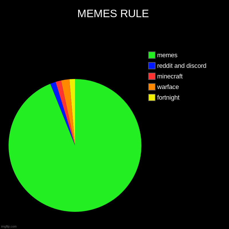 MEMES RULLE | MEMES RULE | fortnight, warface, minecraft, reddit and discord, memes | image tagged in charts,pie charts | made w/ Imgflip chart maker