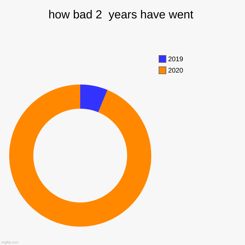how bad 2  years have went | 2020, 2019 | image tagged in charts,donut charts | made w/ Imgflip chart maker