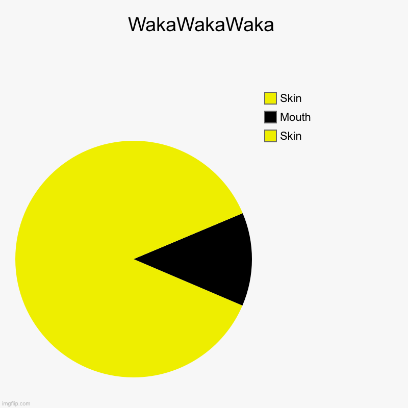 WakaWakaWaka | WakaWakaWaka | Skin, Mouth , Skin | image tagged in charts,pie charts | made w/ Imgflip chart maker