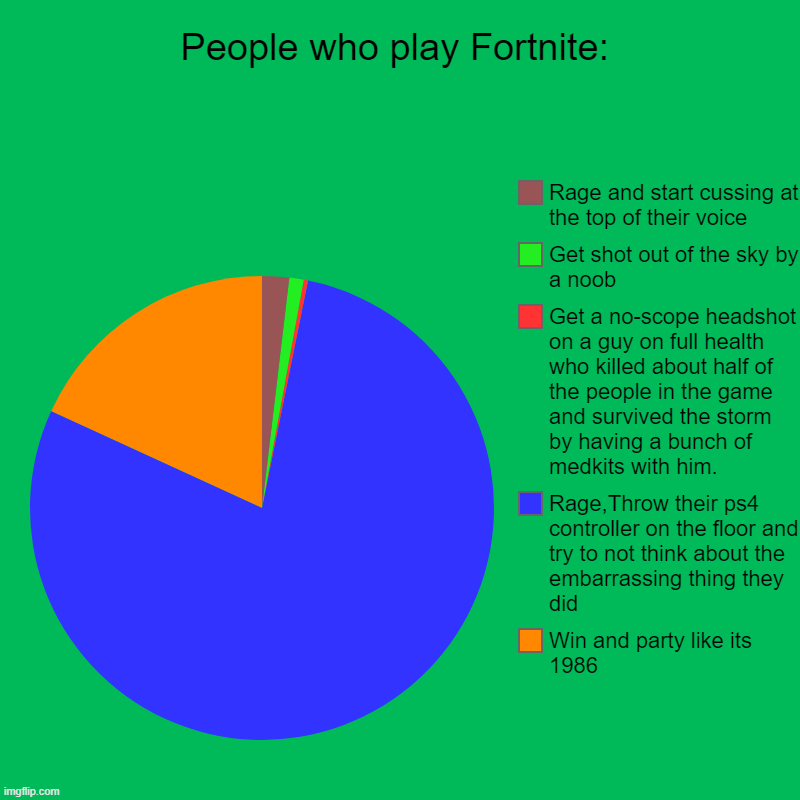 This is way too true: | People who play Fortnite: | Win and party like its 1986, Rage,Throw their ps4 controller on the floor and try to not think about the embarra | image tagged in charts,pie charts | made w/ Imgflip chart maker