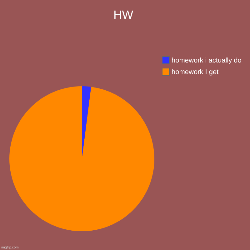 HW | homework I get, homework i actually do | image tagged in charts,pie charts | made w/ Imgflip chart maker