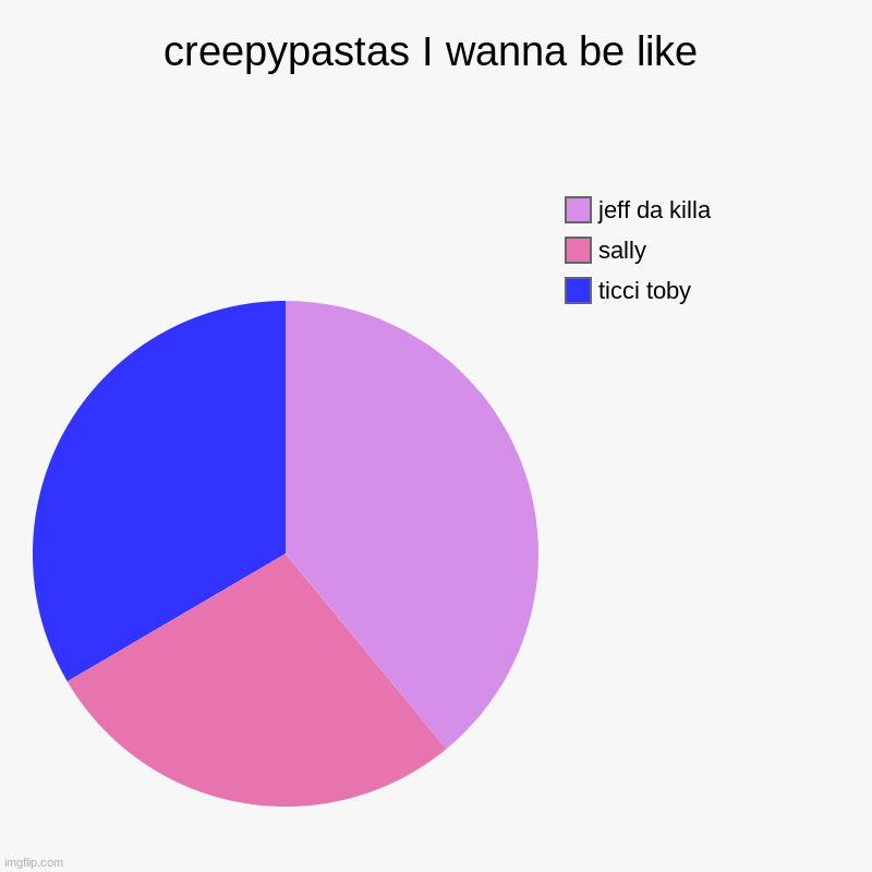 creepypastas I wanna be like | ticci toby, sally, jeff da killa | image tagged in charts,pie charts,deathwriter_1102 | made w/ Imgflip chart maker