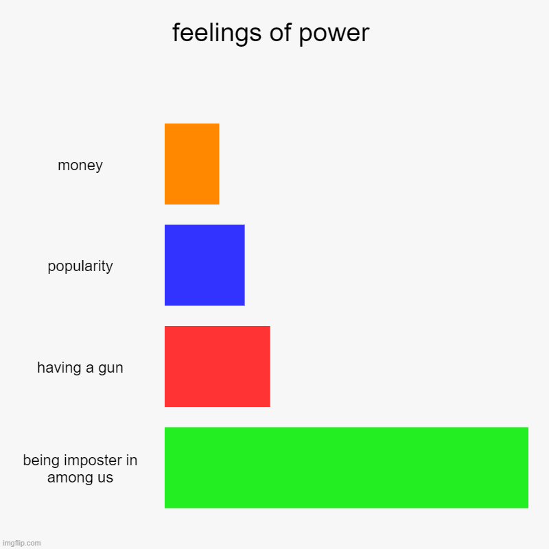feelings of power | feelings of power | money, popularity, having a gun, being imposter in among us | image tagged in charts,bar charts | made w/ Imgflip chart maker