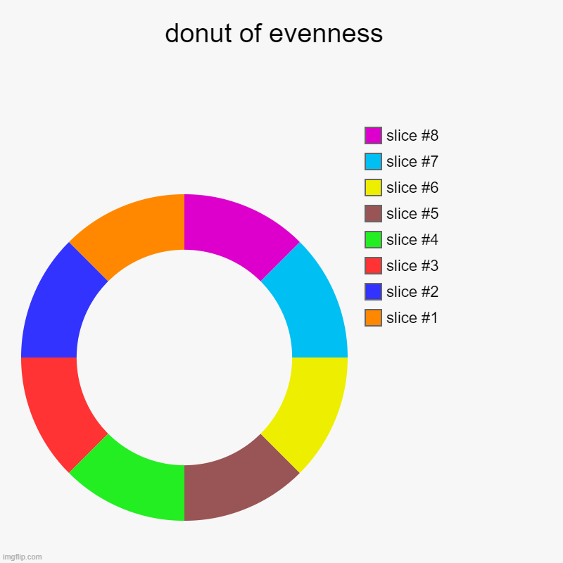 donut of eveness | donut of evenness  | | image tagged in charts,donut charts | made w/ Imgflip chart maker