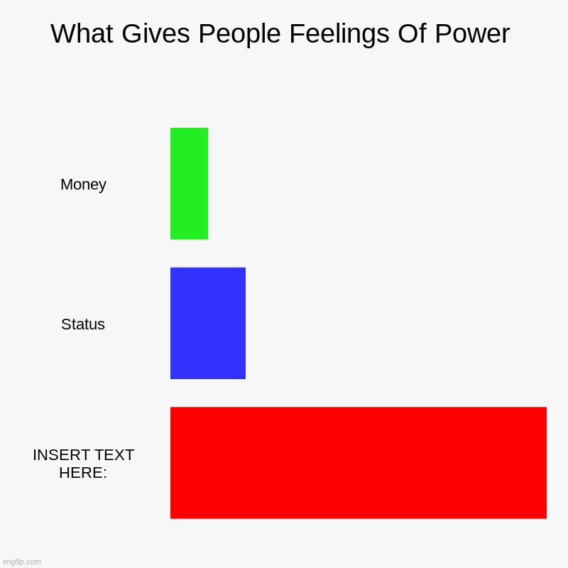 you should use the real meme instead of this no wait what are you still doing here go away! | What Gives People Feelings Of Power | Money, Status, INSERT TEXT HERE: | image tagged in charts,bar charts | made w/ Imgflip chart maker