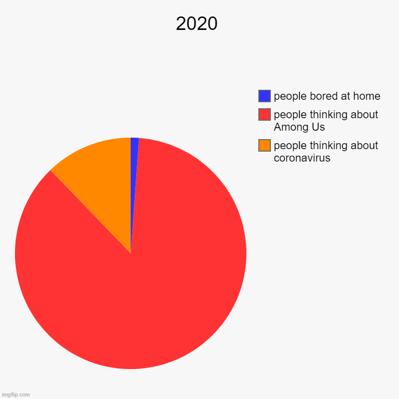 2020 | people thinking about coronavirus, people thinking about Among Us, people bored at home | image tagged in charts,pie charts | made w/ Imgflip chart maker