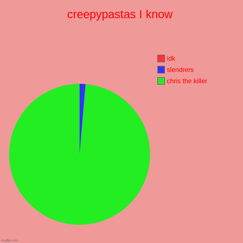 a creepypasta is on here | creepypastas I know | chris the killer, slendrers, idk | image tagged in charts,pie charts,chris the killer | made w/ Imgflip chart maker