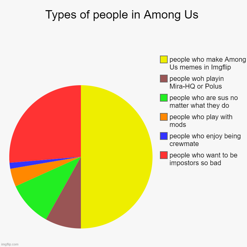 Types of people in Among Us | people who want to be impostors so bad, people who enjoy being crewmate, people who play with mods, people who | image tagged in charts,pie charts | made w/ Imgflip chart maker