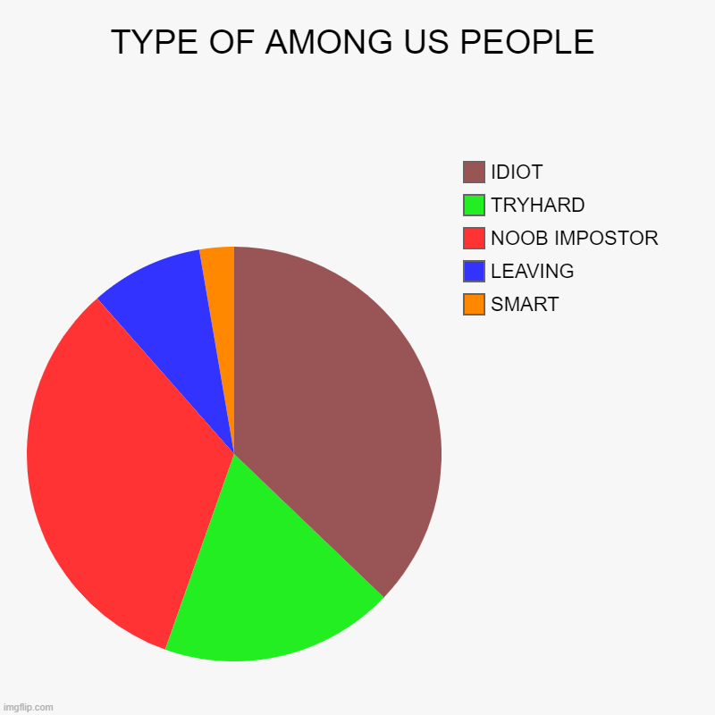 Honestly, this chart í 100% right | TYPE OF AMONG US PEOPLE | SMART, LEAVING, NOOB IMPOSTOR, TRYHARD, IDIOT | image tagged in charts,pie charts | made w/ Imgflip chart maker