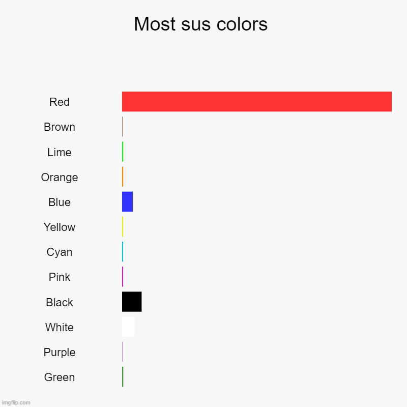 Most sus colors - Imgflip