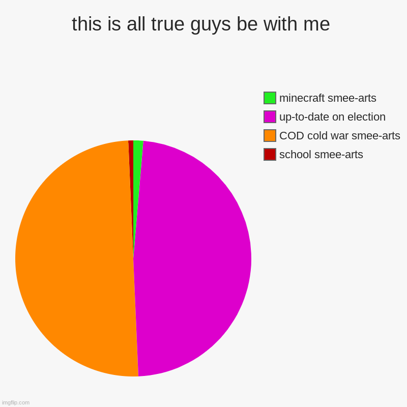 this is all true guys be with me | school smee-arts, COD cold war smee-arts, up-to-date on election, minecraft smee-arts | image tagged in charts,pie charts | made w/ Imgflip chart maker