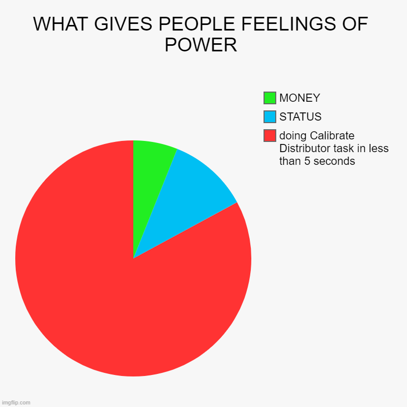 I turned the  "WHAT GIVES PEOPLE FEELINGS OF POWER" meme into a chart | WHAT GIVES PEOPLE FEELINGS OF POWER | doing Calibrate Distributor task in less than 5 seconds, STATUS, MONEY | image tagged in charts,what gives people feelings of power,among us,pie charts | made w/ Imgflip chart maker