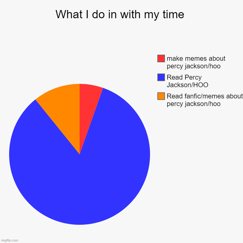 What I do in with my time | Read fanfic/memes about percy jackson/hoo, Read Percy Jackson/HOO, make memes about percy jackson/hoo | image tagged in percy jackson | made w/ Imgflip chart maker