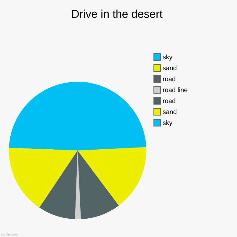 Desert Drive | Drive in the desert | sky, sand, road, road line, road, sand, sky | image tagged in charts,pie charts,desert,road,memes | made w/ Imgflip chart maker