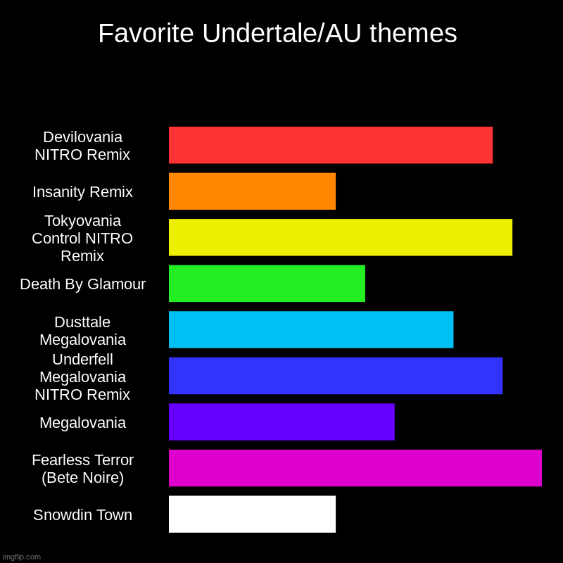 Now playing: Who asked? Feat: Nobody | Favorite Undertale/AU themes | Devilovania NITRO Remix, Insanity Remix, Tokyovania Control NITRO Remix, Death By Glamour, Dusttale Megalovan | image tagged in charts,bar charts | made w/ Imgflip chart maker