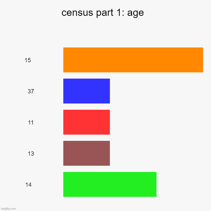 census results | census part 1: age  | 15    , 37, 11, 13, 14 | image tagged in charts,bar charts | made w/ Imgflip chart maker