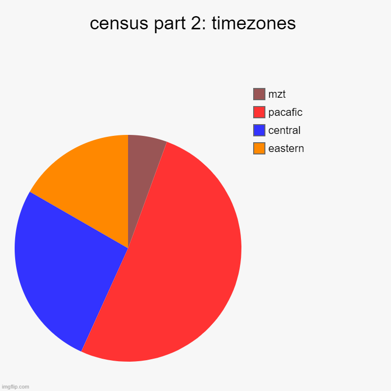 census results | census part 2: timezones | eastern, central, pacafic, mzt | image tagged in charts,pie charts | made w/ Imgflip chart maker
