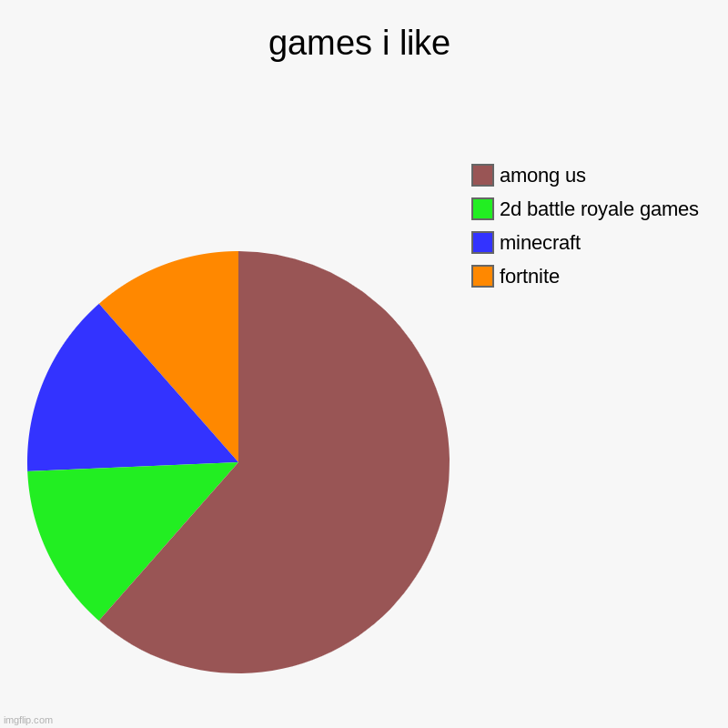 games i like | fortnite, minecraft, 2d battle royale games, among us | image tagged in charts,pie charts | made w/ Imgflip chart maker