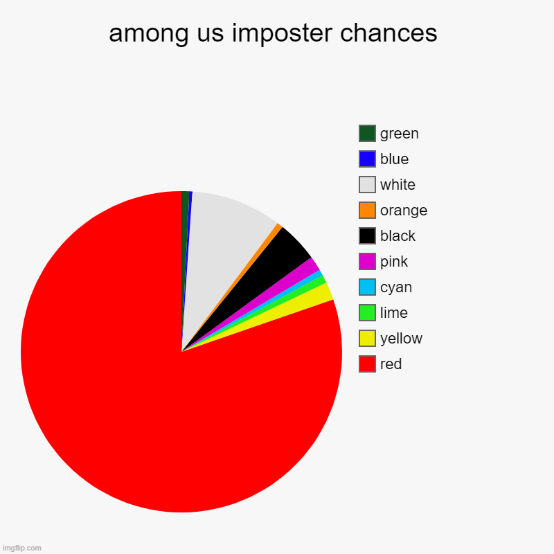among us imposter chances | red, yellow, lime, cyan, pink, black, orange, white, blue, green | image tagged in charts,pie charts | made w/ Imgflip chart maker