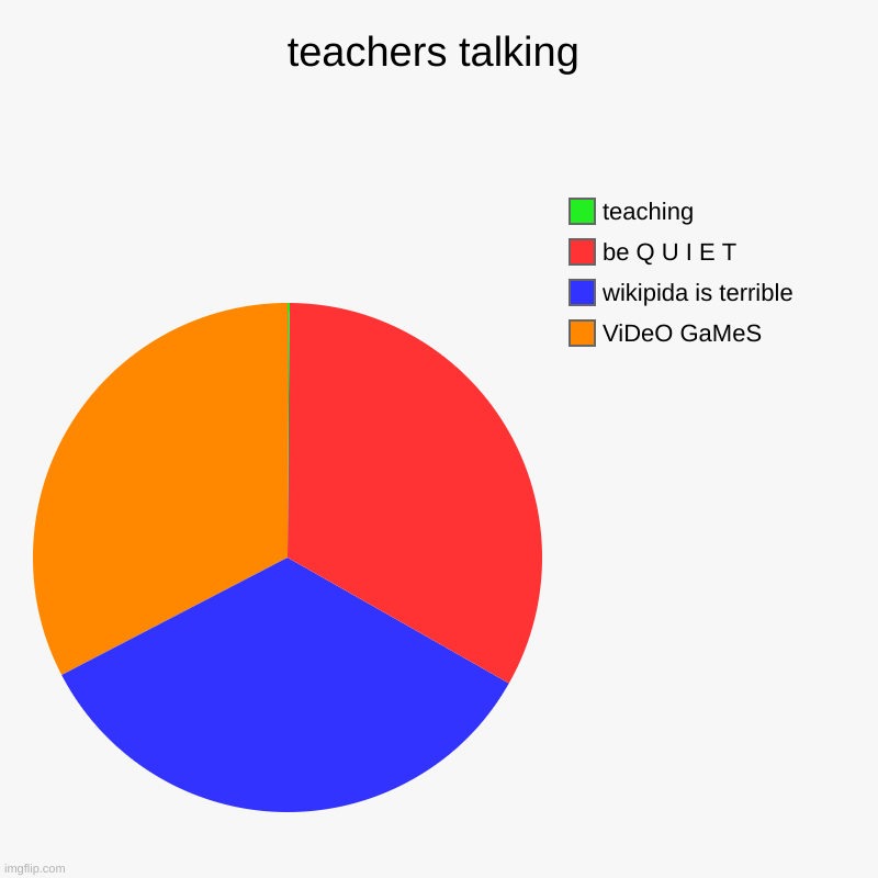 teachers talking | ViDeO GaMeS , wikipida is terrible, be Q U I E T, teaching | image tagged in charts,pie charts | made w/ Imgflip chart maker