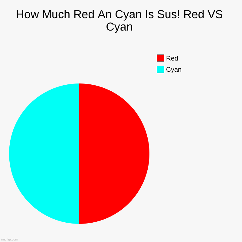 How Much Red An Cyan Is Sus! Red VS Cyan | Cyan, Red | image tagged in charts,pie charts | made w/ Imgflip chart maker