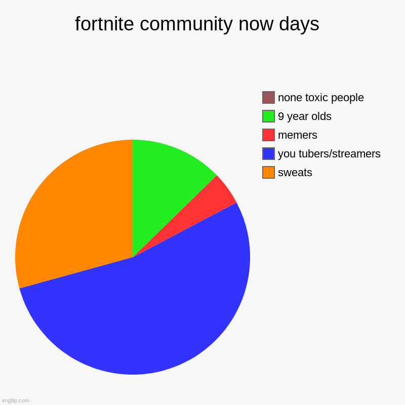 fortnite community now days  | sweats  , you tubers/streamers , memers , 9 year olds , none toxic people | image tagged in charts,pie charts | made w/ Imgflip chart maker