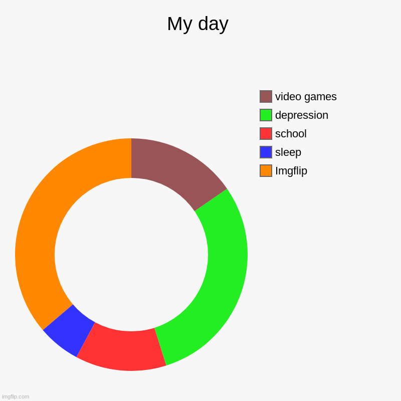 My day | Imgflip, sleep, school, depression, video games | image tagged in charts,donut charts | made w/ Imgflip chart maker