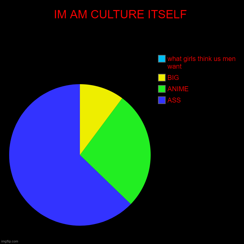 i am not wrong shoutout to spiderfam i love that guy | IM AM CULTURE ITSELF | ASS, ANIME, BIG, what girls think us men want | image tagged in charts,pie charts | made w/ Imgflip chart maker