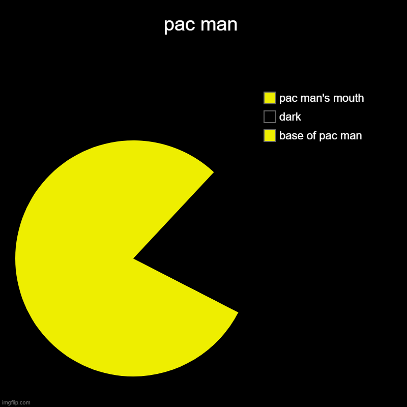 pac man | pac man | base of pac man, dark, pac man's mouth | image tagged in charts,pie charts,pacman | made w/ Imgflip chart maker