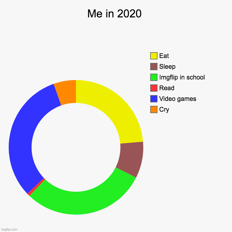 Me #2020 | Me in 2020 | Cry, Video games, Read, Imgflip in school, Sleep, Eat | image tagged in charts,donut charts,2020 sucks | made w/ Imgflip chart maker