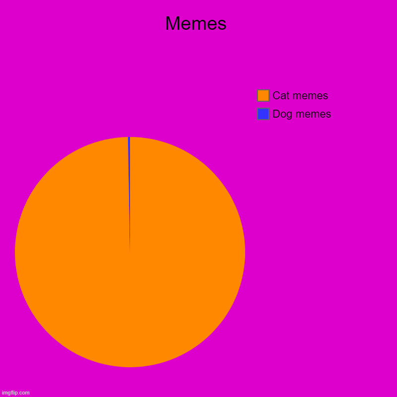 Memes | Dog memes , Cat memes | image tagged in charts,pie charts | made w/ Imgflip chart maker