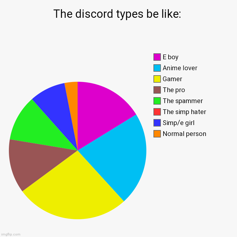 100% real :( | The discord types be like: | Normal person, Simp/e girl, The simp hater, The spammer, The pro, Gamer, Anime lover, E boy | image tagged in charts,discord,memes | made w/ Imgflip chart maker