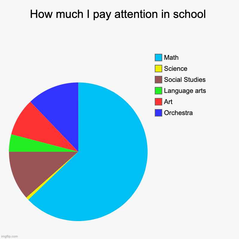 How much I pay attention in school | Orchestra, Art, Language arts, Social Studies, Science, Math | image tagged in charts,pie charts | made w/ Imgflip chart maker
