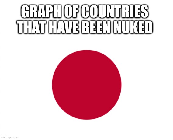 #1 Japan, #2 also Japan, #3... | GRAPH OF COUNTRIES THAT HAVE BEEN NUKED | image tagged in memes,nuke,japan | made w/ Imgflip meme maker