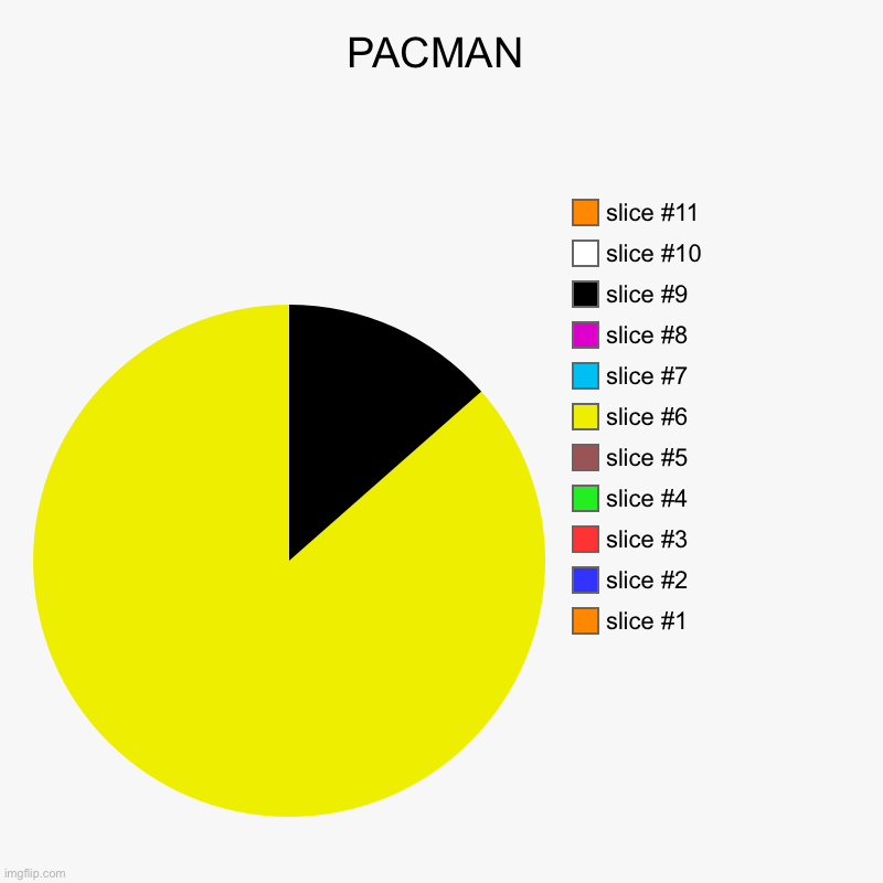 PACMAN | | image tagged in charts,pie charts | made w/ Imgflip chart maker