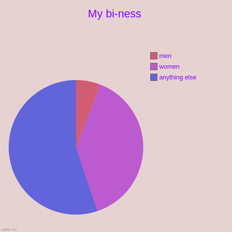 My bi-ness | anything else, women, men | image tagged in charts,pie charts | made w/ Imgflip chart maker