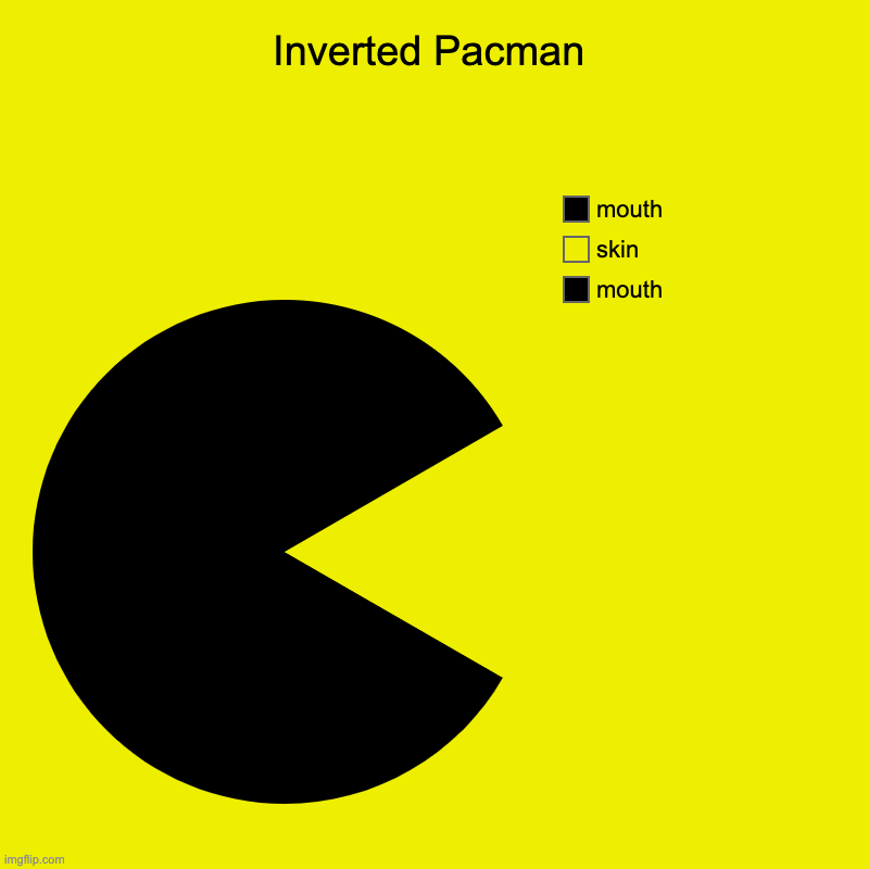 Pacman turned itself inside out | Inverted Pacman | mouth, skin, mouth | image tagged in charts,pie charts | made w/ Imgflip chart maker