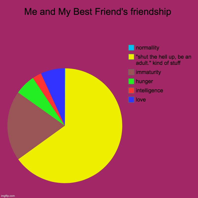Image Title | Me and My Best Friend's friendship | love, intelligence, hunger, immaturity, "shut the hell up, be an adult." kind of stuff, normallity | image tagged in charts,pie charts | made w/ Imgflip chart maker