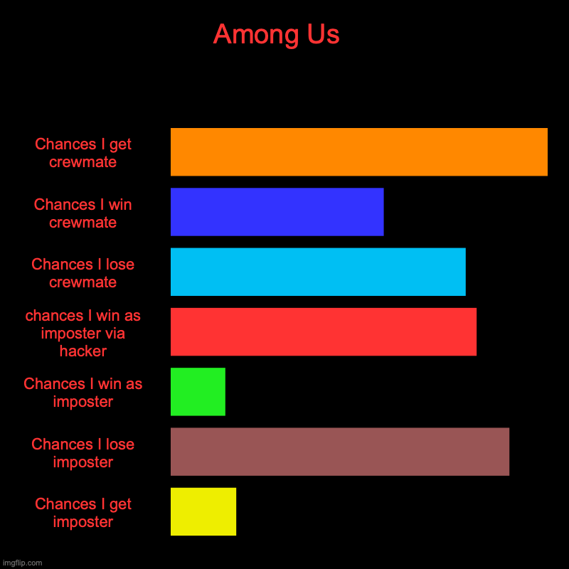00000000000000.1% will upvote | Among Us  | Chances I get crewmate, Chances I win crewmate, Chances I lose crewmate, chances I win as imposter via hacker, Chances I win as  | image tagged in charts,bar charts | made w/ Imgflip chart maker