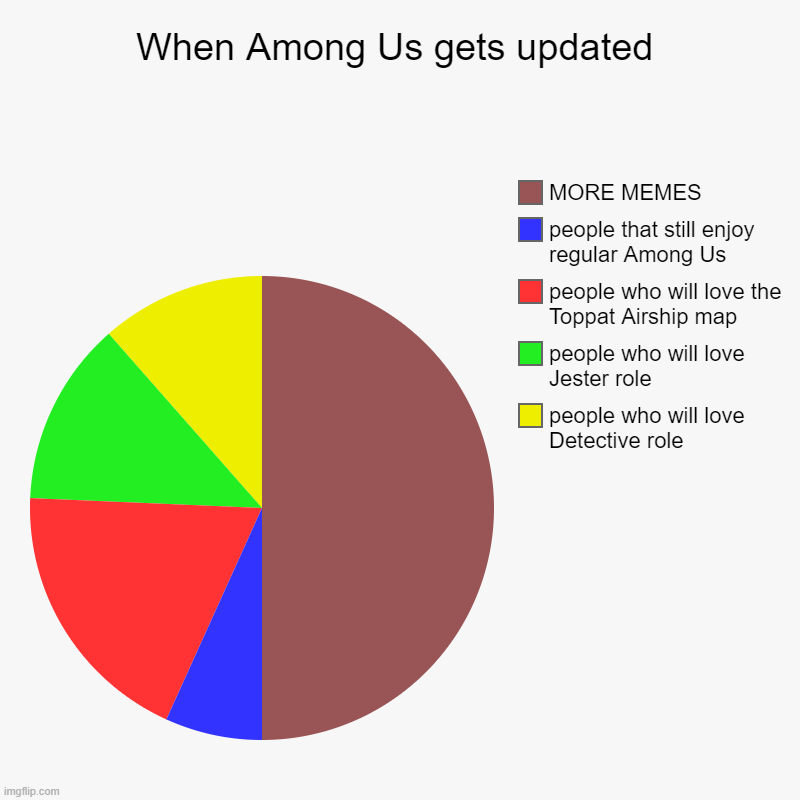 When Among Us gets updated | people who will love Detective role, people who will love Jester role, people who will love the Toppat Airship  | image tagged in charts,pie charts,among us | made w/ Imgflip chart maker