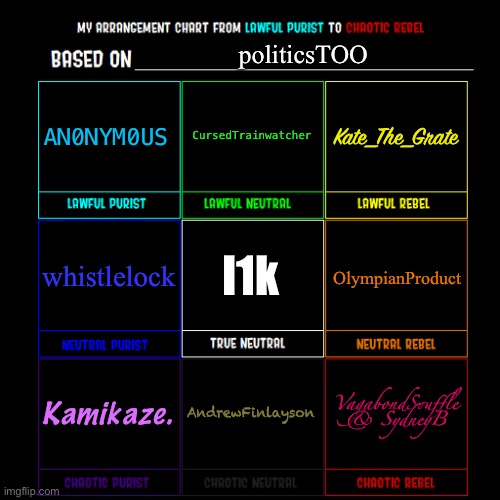 [This will probably be unfeatured lol — I swear it’s all in good fun!] | politicsTOO; Kate_The_Grate; CursedTrainwatcher; AN0NYM0US; OlympianProduct; whistlelock; I1k; AndrewFinlayson; Kamikaze. VagabondSouffle & SydneyB | image tagged in lawful good to chaotic evil,politics lol,imgflippers,imgflip community,imgflip users,imgflip humor | made w/ Imgflip meme maker