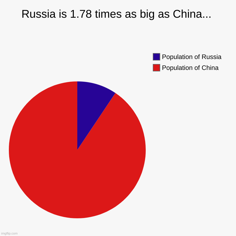 Russia is 1.78 times as big as China... | Population of China, Population of Russia | image tagged in charts,pie charts | made w/ Imgflip chart maker