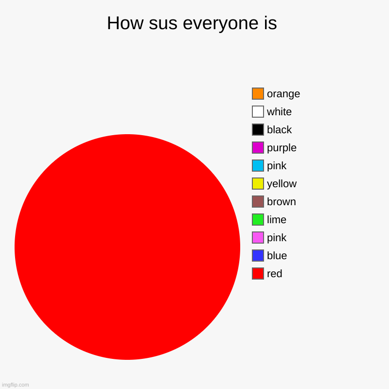 How sus everyone is | red, blue, pink, lime, brown, yellow, pink, purple, black, white, orange | image tagged in charts,pie charts | made w/ Imgflip chart maker